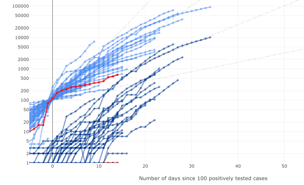 Screenshot of https://biit.cs.ut.ee/covid/#/trajectories showing the trajectories of COVID-19 cases worldwide